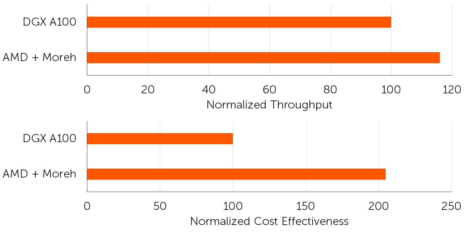 The training throughput normalized according to the number of GPUs and the cost effectiveness of the AMD + Moreh cluster running T5-11B in Hugging Face Transformers and the NVIDIA DGX A100 cluster running T5-11B in NeMo Megatron.