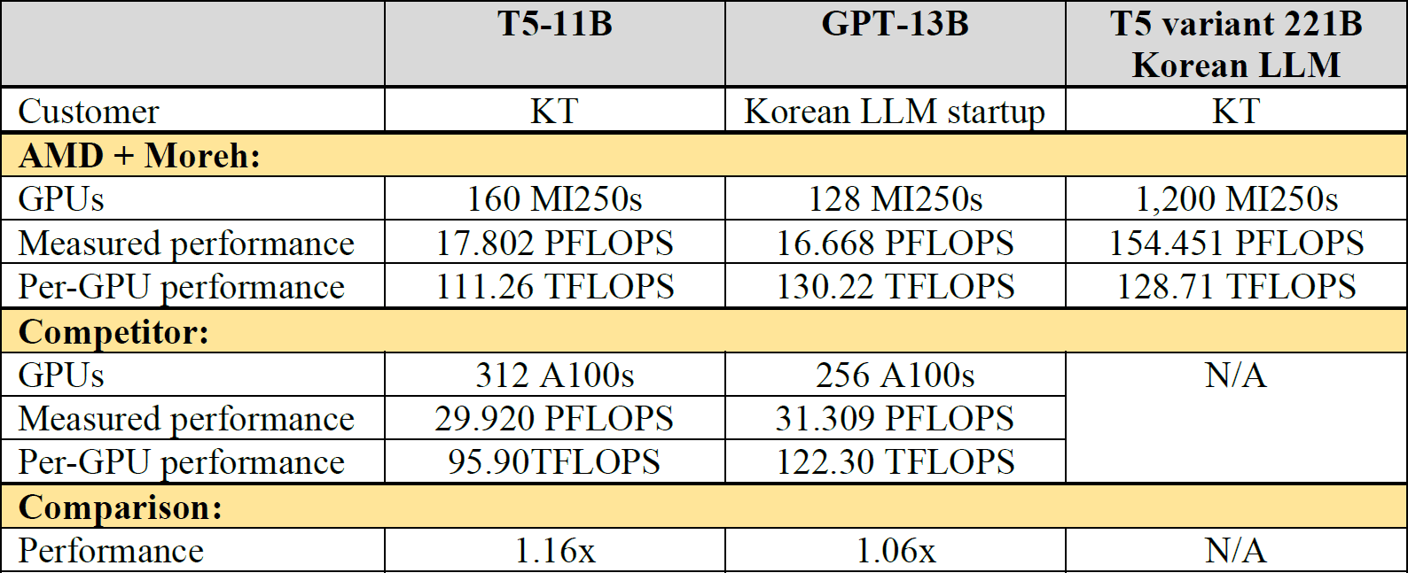 Table 2. A quick summary of the performance numbers below