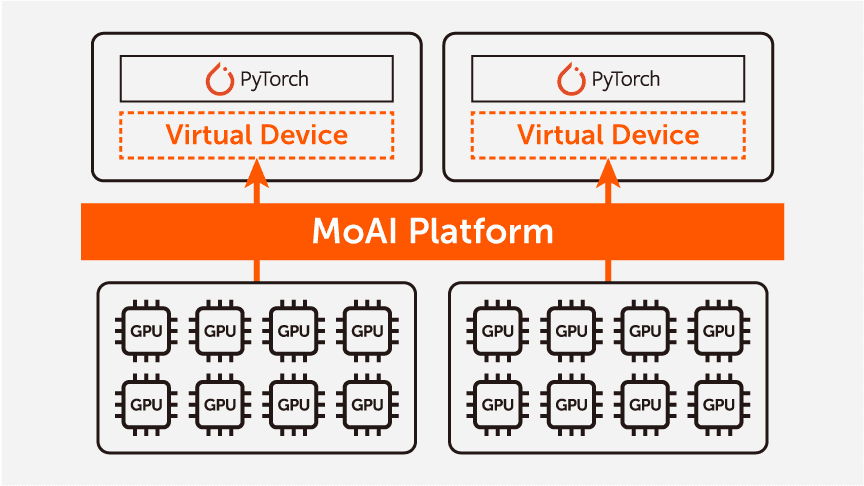 GPU Virtualization in the MoAI Platform