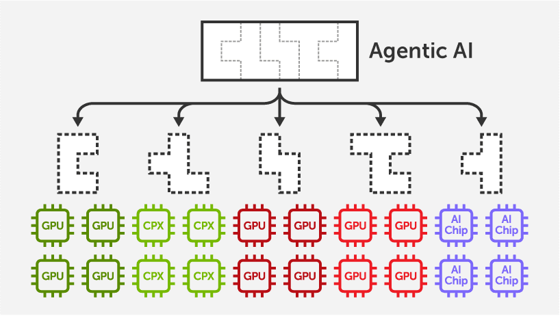 Distributed Inference on Heterogeneous Accelerators Including GPUs, Rubin CPX, and AI Accelerators