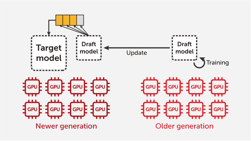 Runtime Draft Model Training: Adapting Speculative Decoding to Real-World Workloads