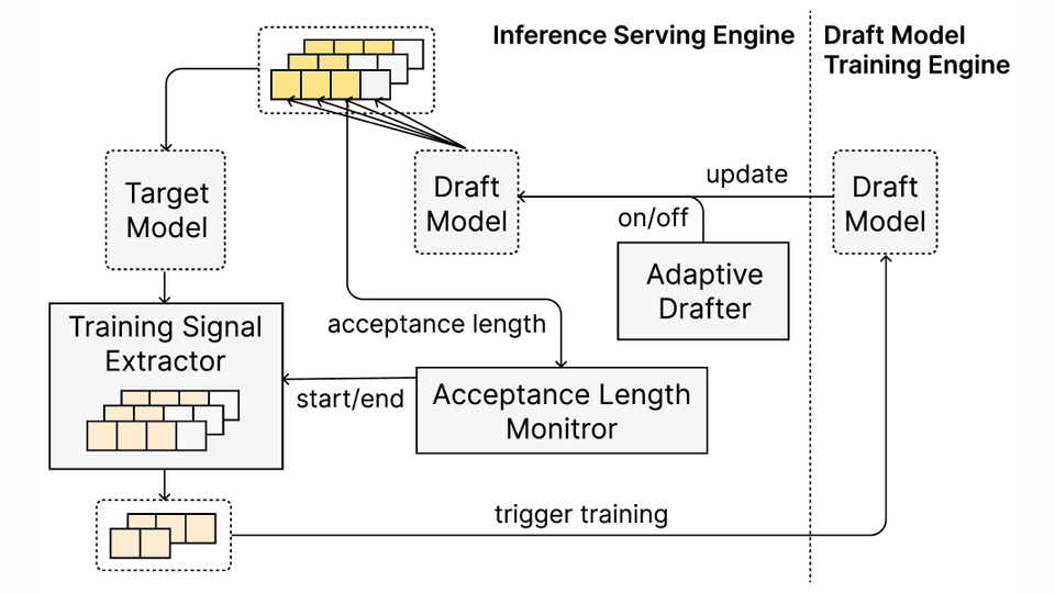 TIDE: Temporal Incremental Draft Engine for Self-Improving LLM Inference